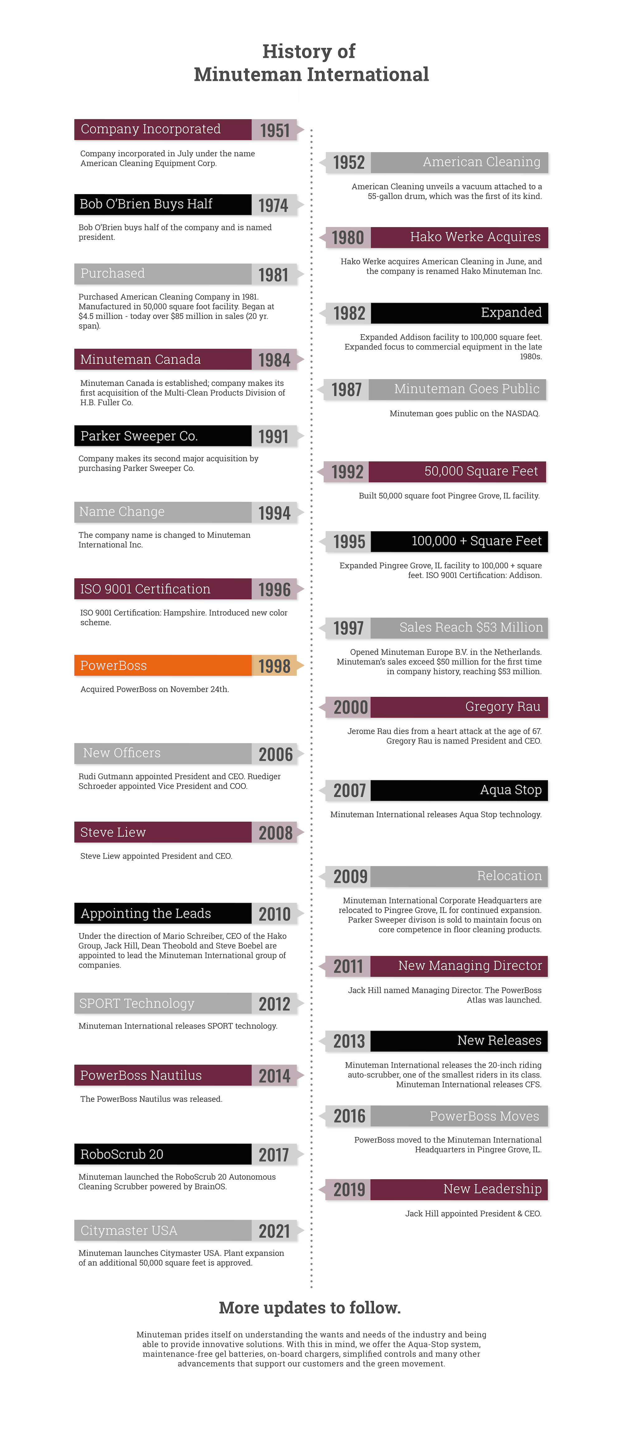 Minuteman Timeline